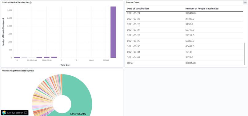 Covid Vaccination in India Visualization – screenshot 1