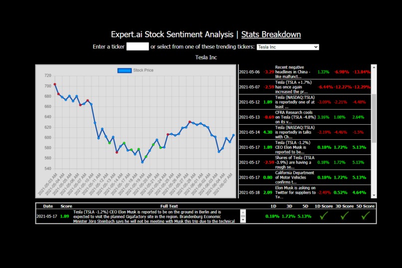Expert.ai Stock Sentiment Analysis – screenshot 1