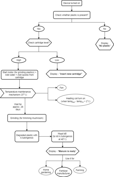 Polymanure – screenshot 4