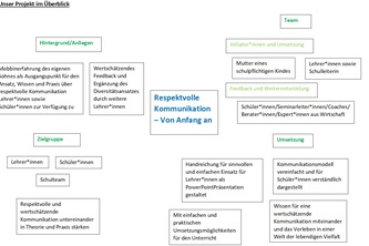 Respektvolle Kommunikation – von Anfang an
