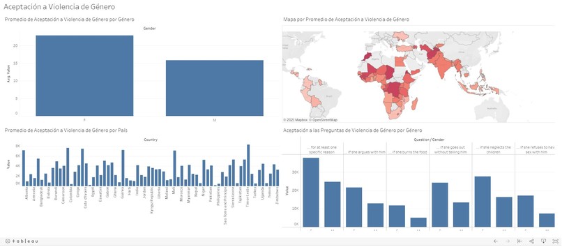 Concientización sobre la Aceptación a la Violencia de Género – screenshot 1