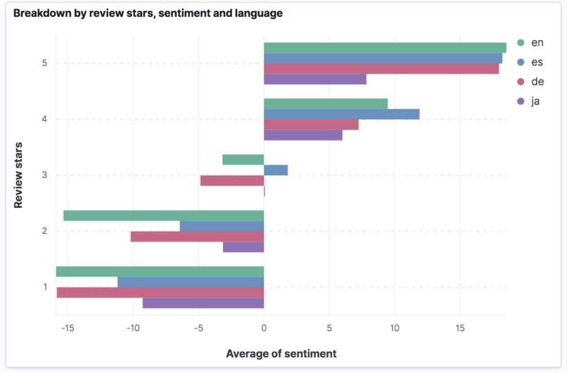 Multilingual sentiment analyser – screenshot 3