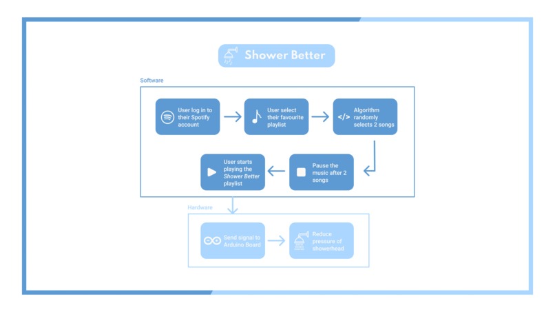 Shower Better – screenshot 2