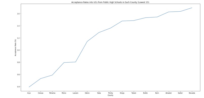 UC Acceptance Rates per California Counties – screenshot 1