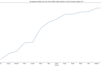 UC Acceptance Rates per California Counties