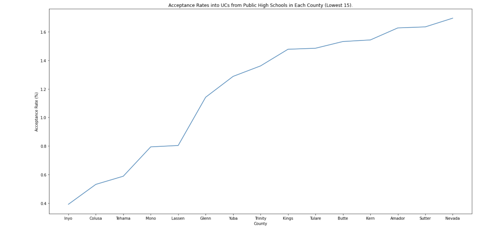 UC Acceptance Rates per California Counties Devpost