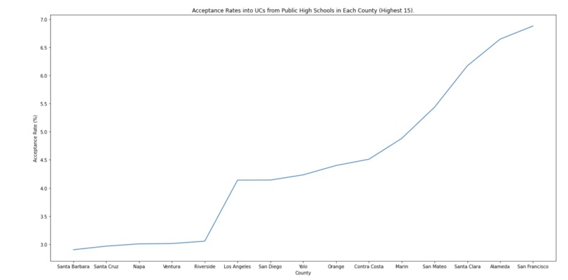 UC Acceptance Rates per California Counties – screenshot 2