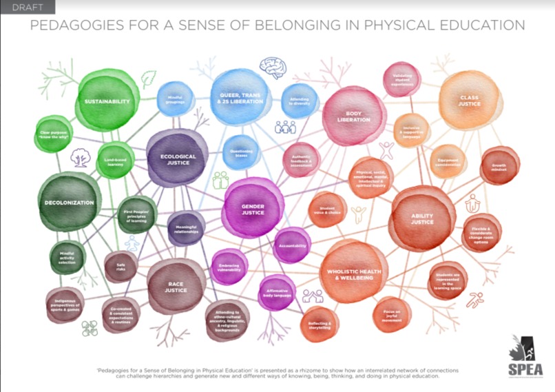 Pedagogies for a Sense of Belonging in Physical Education – screenshot 1