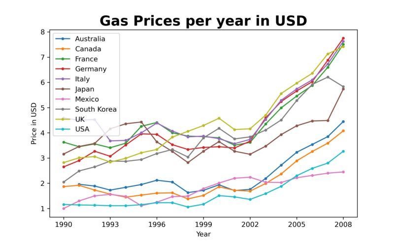 Analysis of Gas Prices of Countries per year – screenshot 1