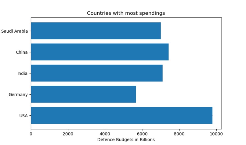 Data Visualization using Python – screenshot 1