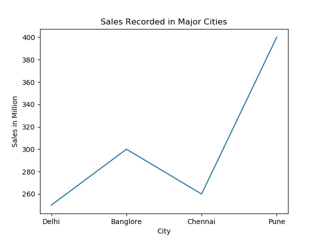Data Visualisation Project – screenshot 1