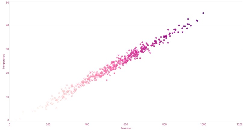 Ice Cream Revenue Data Visualization – screenshot 1