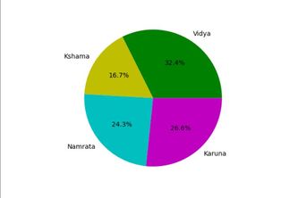 Data Visualization