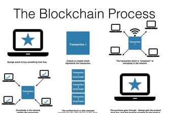 Blockchain
