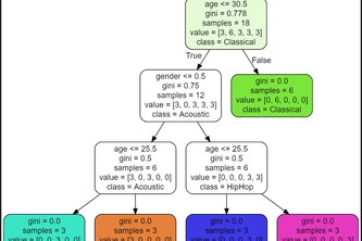 Pandas and Scikit-Learn in ML