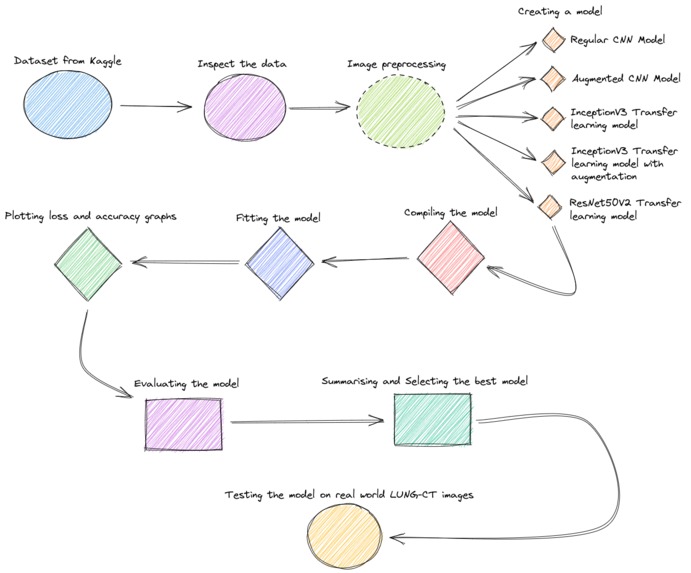 COVID-19 Detection through Radiography images of Lung CT. – screenshot 1