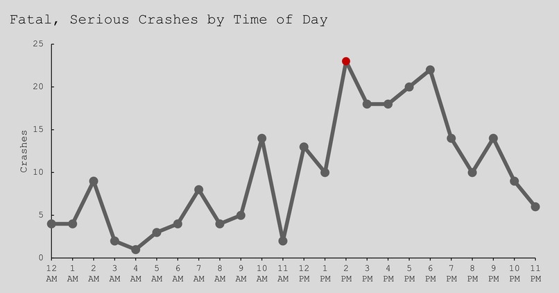Fatal and Serious Car Crashes Involving Children in Austin – screenshot 4