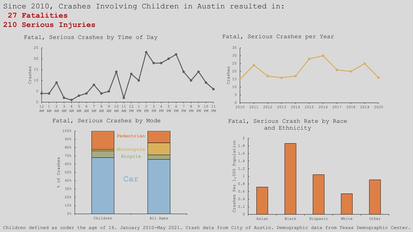 Fatal and Serious Car Crashes Involving Children in Austin – screenshot 1