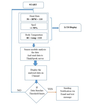 IOT based solution healthcare monitoring system – screenshot 1