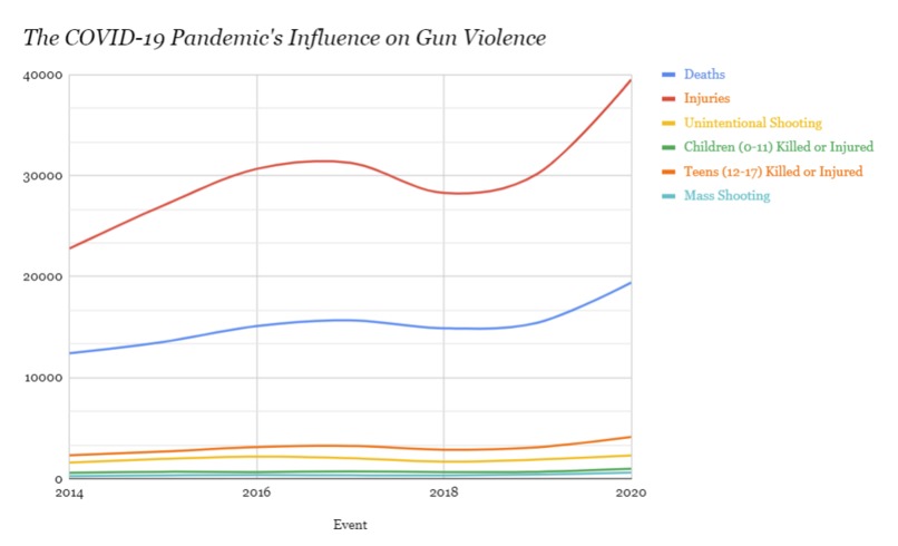 The Impact of the COVID-19 Pandemic on Gun Violence. – screenshot 1
