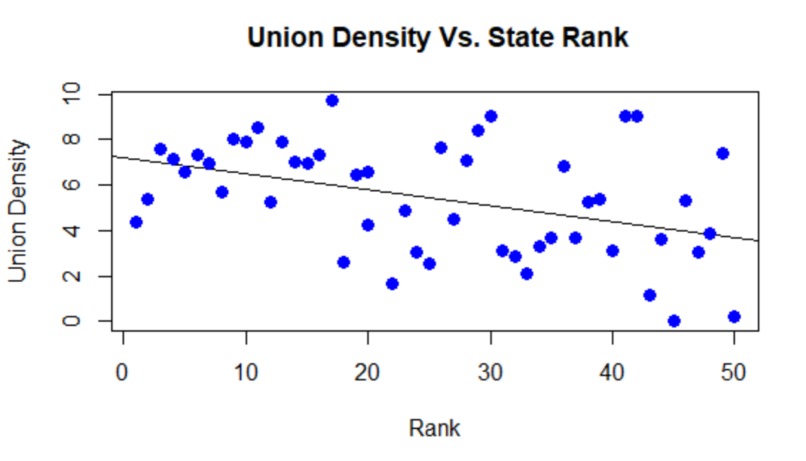 Unions and their Correlation to the Economy – screenshot 3