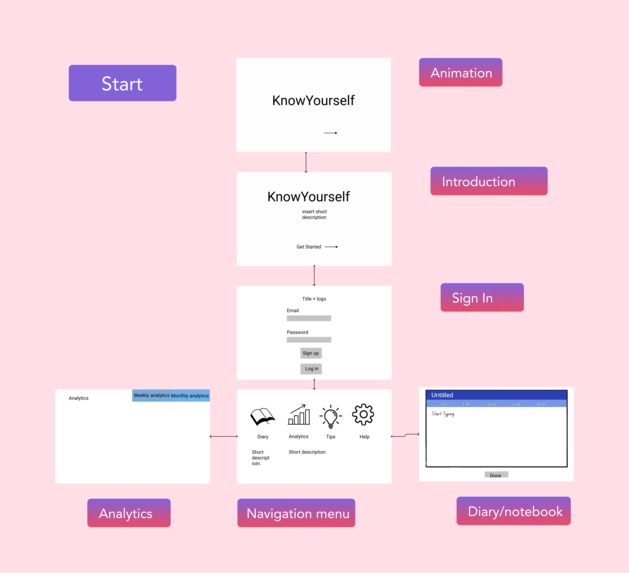 KnowYourself – screenshot 4
