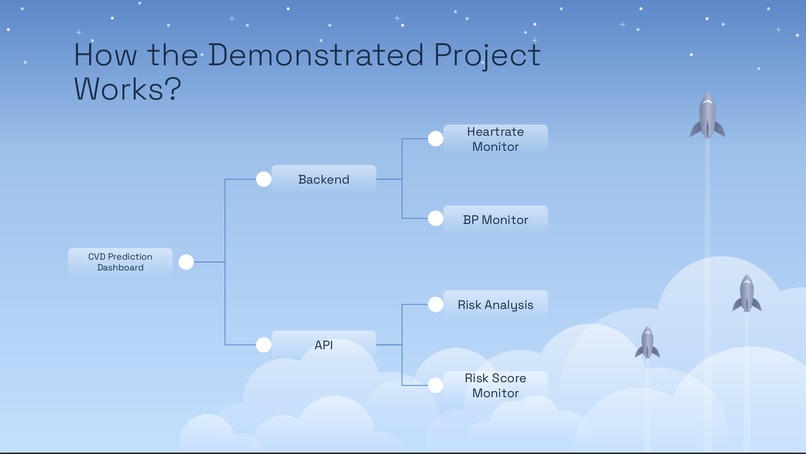 Heart Disease Prediction API – screenshot 3