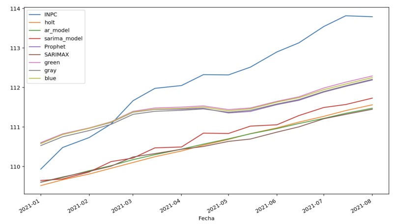 Predicting inflation in Mexico – screenshot 1