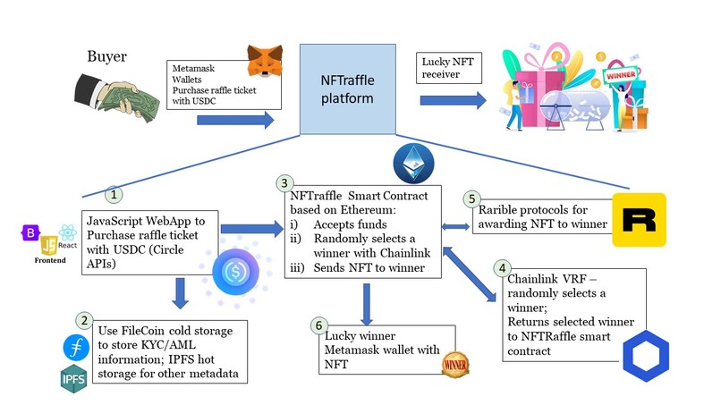 NFTraffle.io, using Rarible and Circle to create a Raffle  – screenshot 1