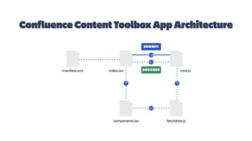 Confluence Content Toolbox – screenshot 1