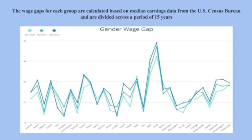 Study Of Gender Equality Around The World – screenshot 10