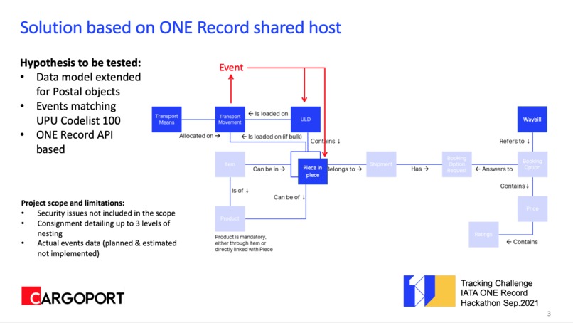 Cargoport - Airmail Tracking – screenshot 1