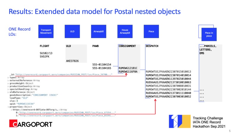 Cargoport - Airmail Tracking – screenshot 2
