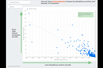 Texas School Finance and Graduation Data