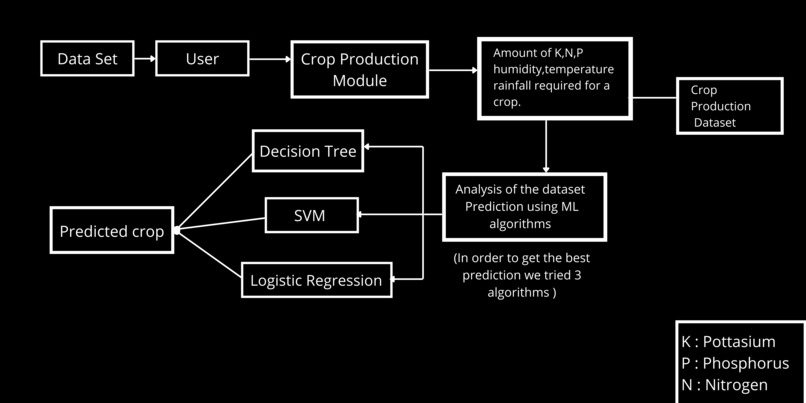 Team 34 :Farmers Friend: Optimizing Agriculture Production – screenshot 1