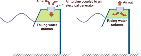 Waving energy out of the waves and tides.  – screenshot 11