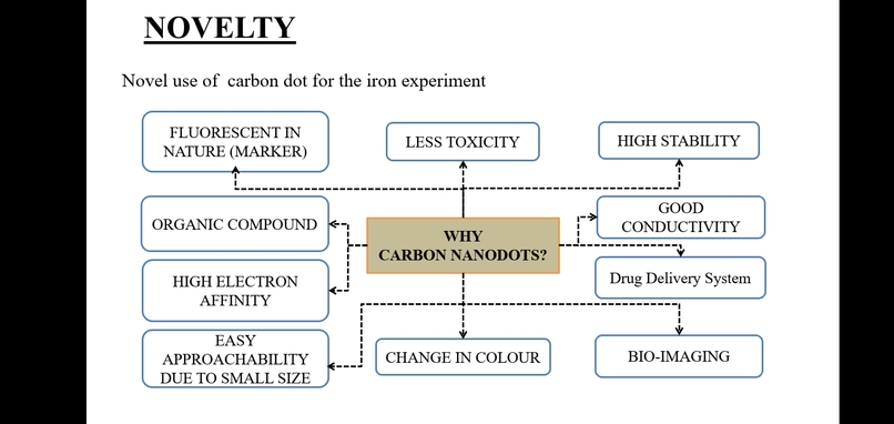 Iron oxide incorporated carbon dot : Team Doris  – screenshot 13