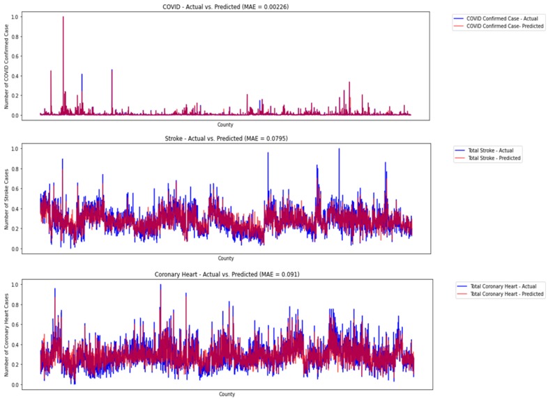 Tackling Pandemic and Heart Disease with Predictive Tool – screenshot 1