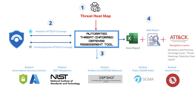 Automated Threat-Informed Defense Assessment Tool – screenshot 1