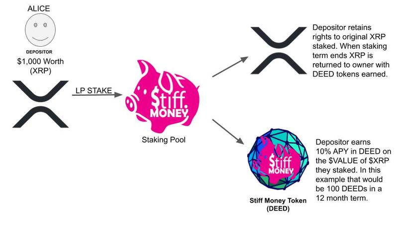 Stiff Money XRP Staking – screenshot 1