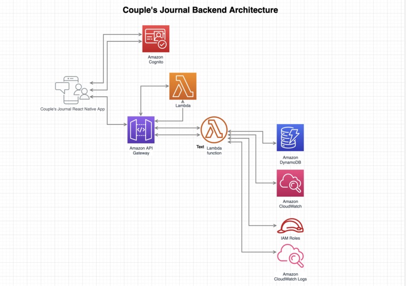 Couple's Journal – screenshot 5