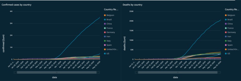 Public Data Awareness - Covid – screenshot 1