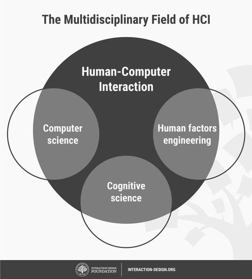 Learn about Human-Computer Interaction – screenshot 1
