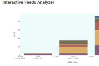 Interactive Feeds Analyzer