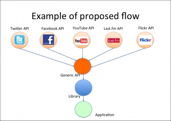 Social Media APIs – screenshot 2