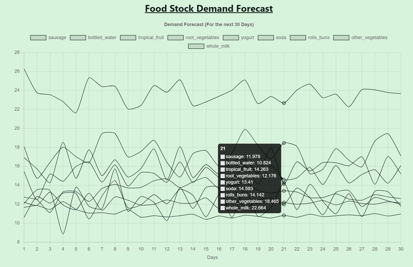 Food Stock Demand Forecast – screenshot 1