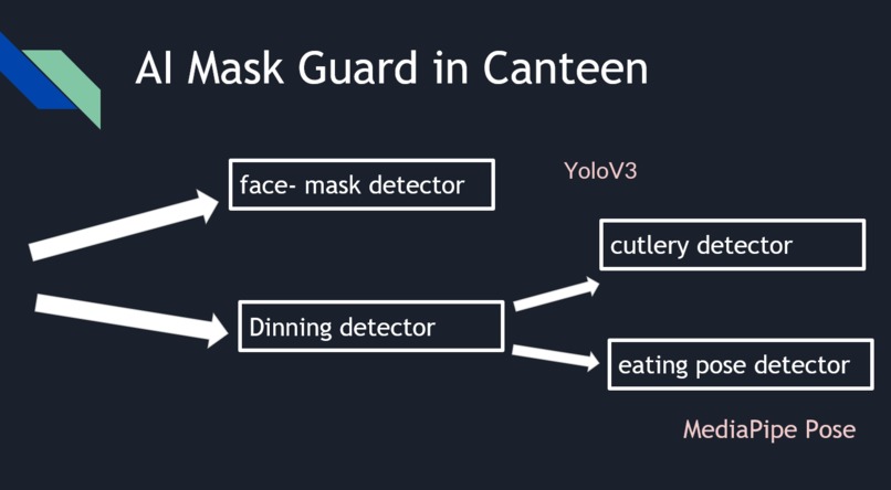 AI Mask Guard in Canteen – screenshot 1