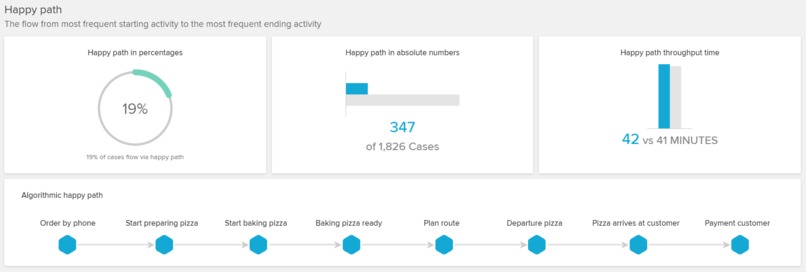 Pizzeria Order Fulfillment Process Analysis – screenshot 2
