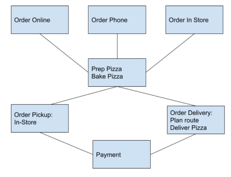 Pizzeria Order Fulfillment Process Analysis – screenshot 8