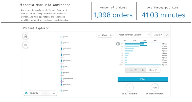 Mama Mia Pizzeria: Celonis TAMU Datathon Challenge 2021 – screenshot 1